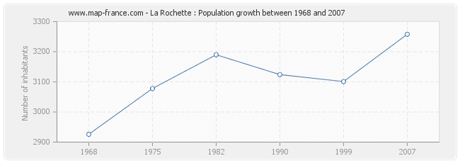 Population La Rochette